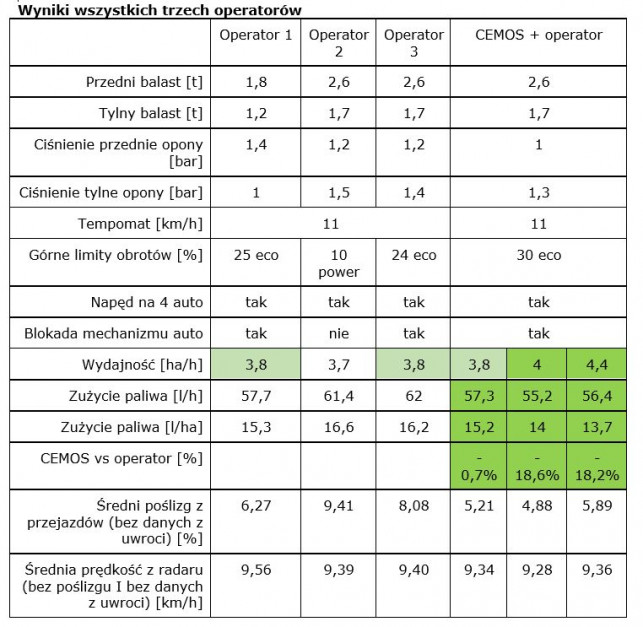 Tabela - wyniki testu Claas CEMOS