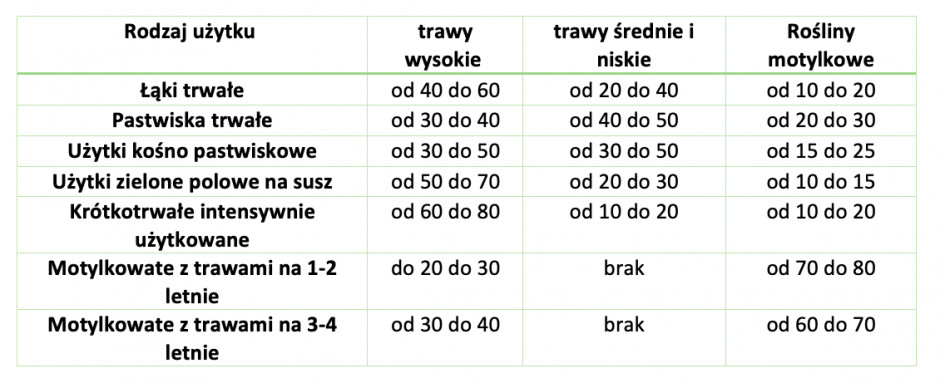 Tabela 1: Procentowy udział traw wysokich i niskich oraz roślin motylkowych w mieszance