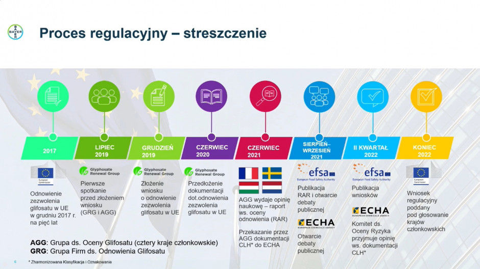 Historia legislacyjna glifosatu jest już długa, ale i także bardzo burzliwa. Najbliższe podjęte kroki zdecydują o przyszłości tej substancji czynnej w UE.Źródło: Bayer