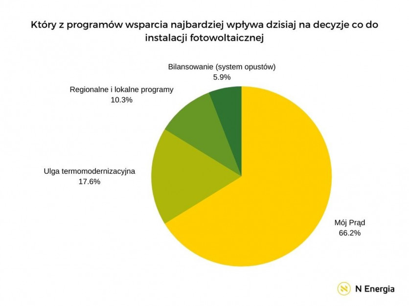 Który z programów wsparcia najbardziej wpływa dzisiaj na decyzje co do instalacji fotowoltaicznej. Źródło: N Energia