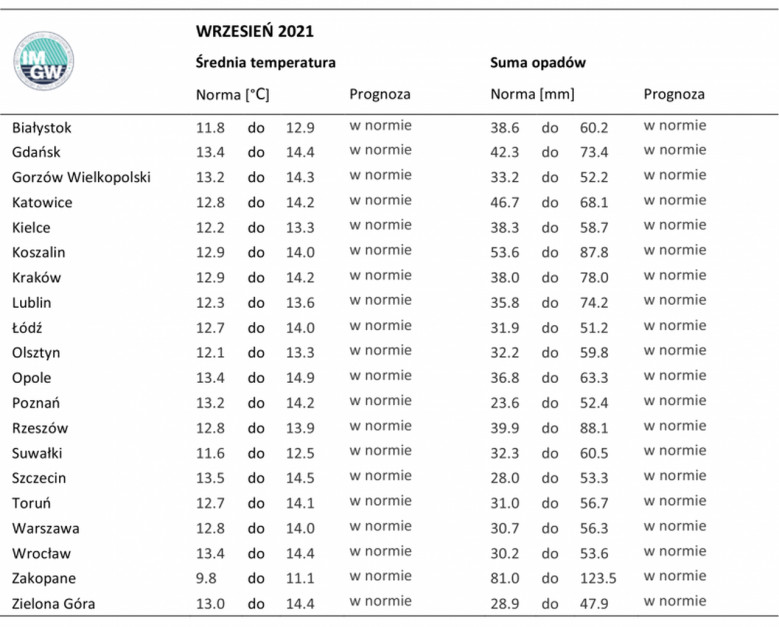 Tab. 3. Norma średniej temperatury powietrza i sumy opadów atmosferycznych dla września z lat 1981-2010 dla wybranych miast w Polsce wraz z prognozą na wrzesień 2021 r. Źródło: IMGW-PiB
