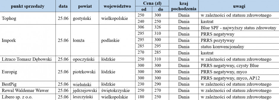 warchlaki importowane 25.06