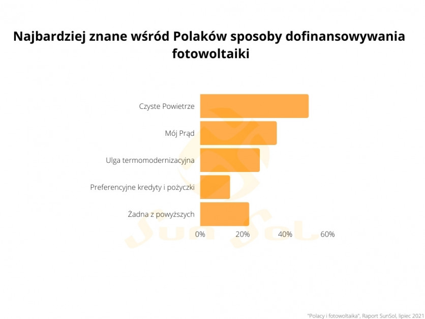 Najbardziej znane wśród Polaków sposoby dofinansowania fotowoltaiki. Źródło: SunSol