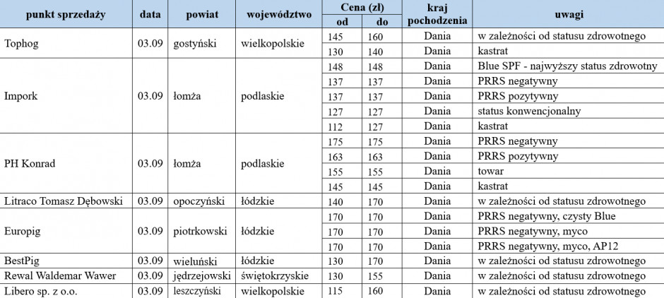 ceny warchlaków importowanych z dn. 03.09.2021.png