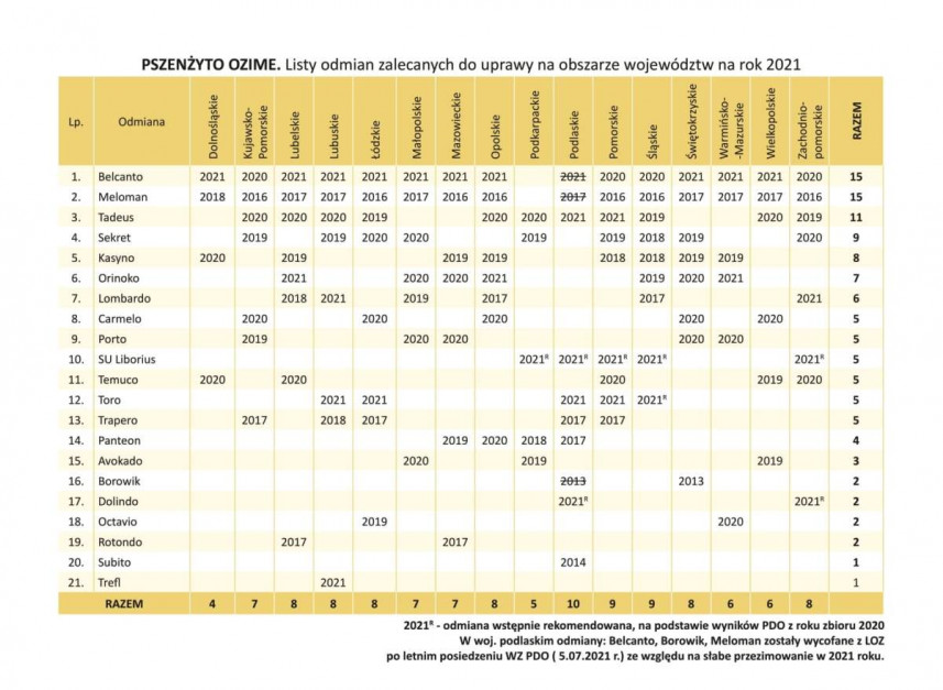 Lista Odmian Zalecanych pszenżyta ozimego, Źródło: COBORU
