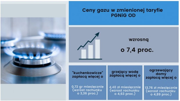 Ceny gazu w zmienionej taryfie PGNiG OD. Źródło: URE