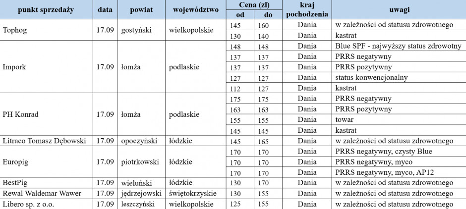 ceny warchlaków importowanych z dn. 17.09.2021