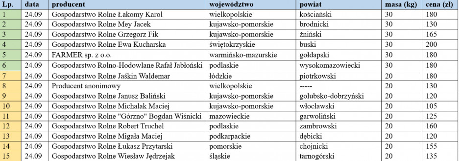 ceny warchlaków krajowych z dn. 24.09.2021
