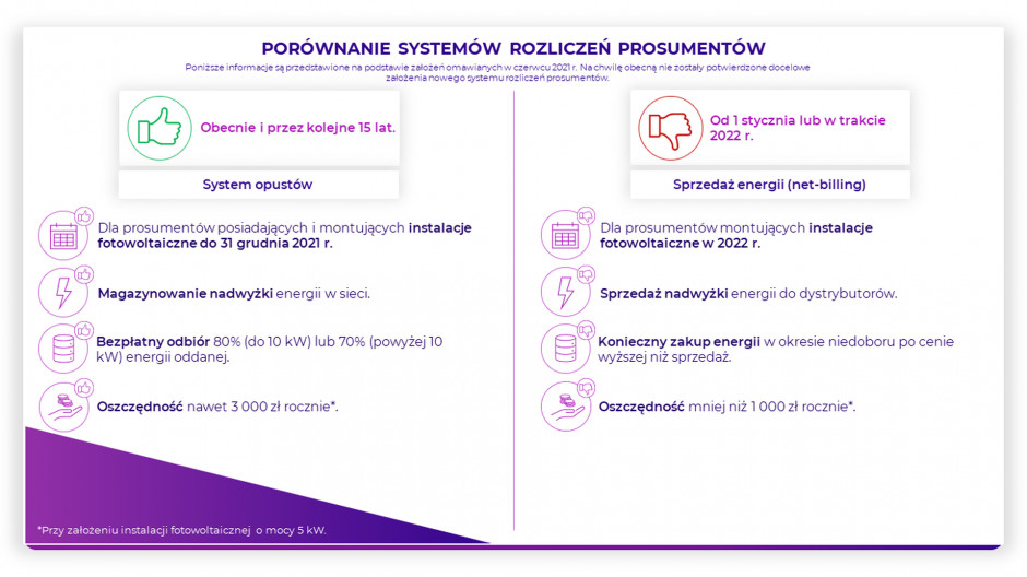Porównanie systemu rozliczeń właścicieli instalacji fotowoltaicznych przed i po zniesieniu systemu opustów. Źródło: Sunday Polska