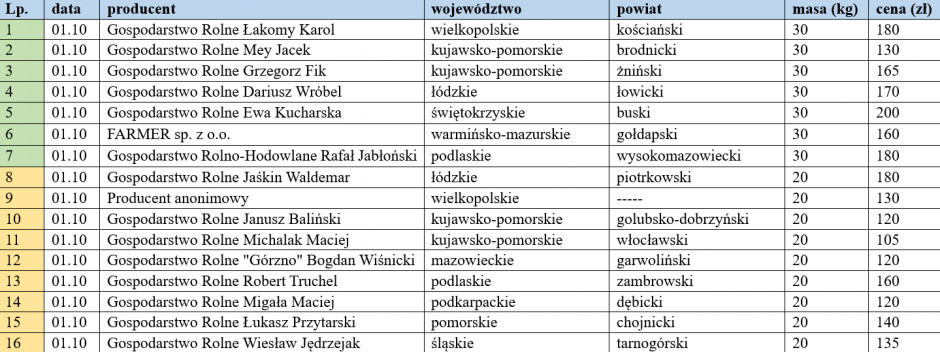 ceny warchlaków krajowych z dn. 01.10.2021