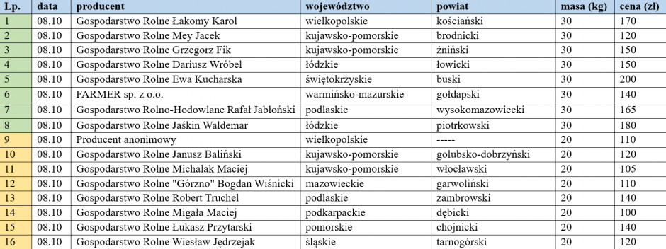 ceny warchlaków krajowych z dn. 08.10.2021