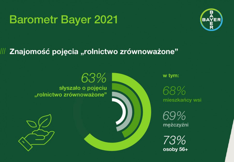 Barometr Bayer 2021 materiały prasowe