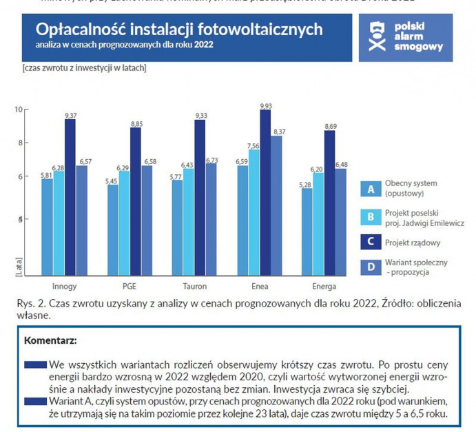 Czas zwrotu inwestycji w fotowoltaika z analizy prognozowanych cen w 2022 r. Opracowanie: Polski Alarm Smogowy