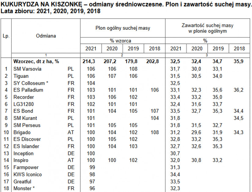 Część tabeli ze wstępnych PDO 2021 kukurydzy, źródło: COBORU
