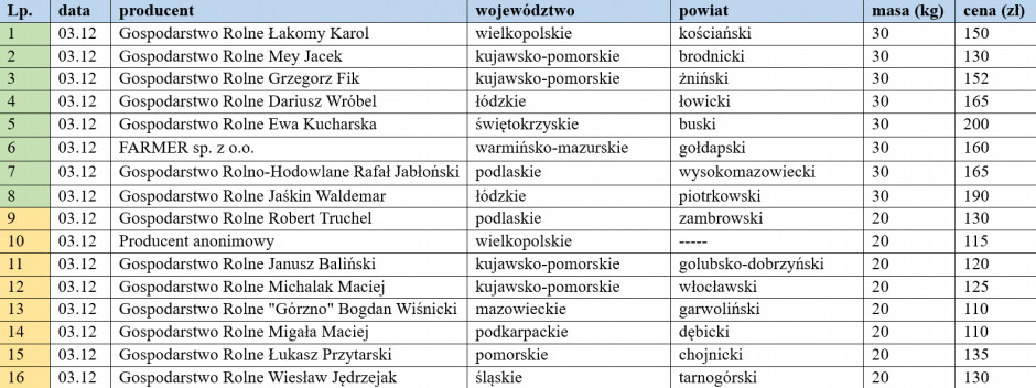 ceny warchlaków krajowych z dn. 03.12.2021
