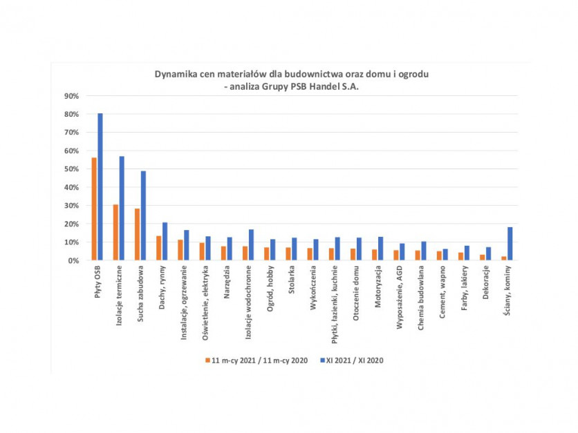 Dynamika cen materiałów budowlanych w listopadzie br., źródło: PSB