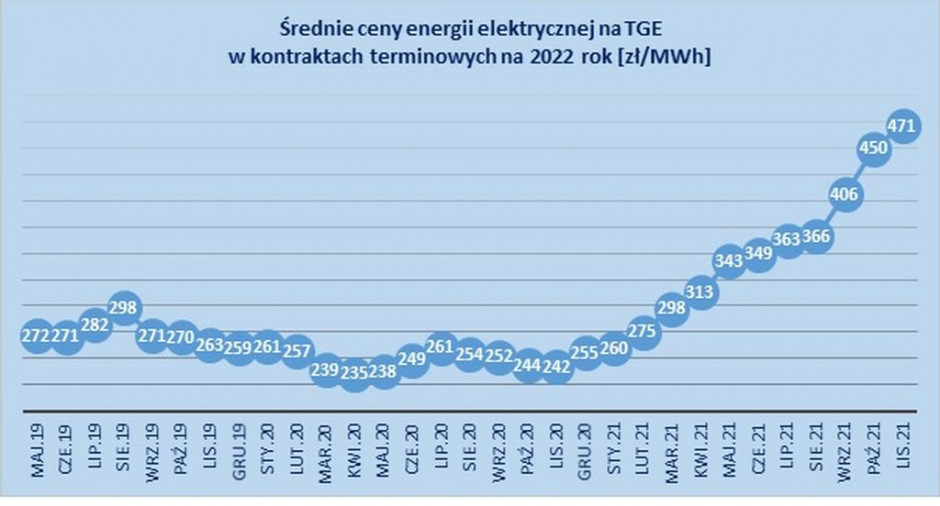  Średnie ceny energii elektrycznej na Towarowej Giełdzie Energii w kontraktach terminowych na 2022 rok [zł/MWh]w okresie od maja 2019 r. do listopada 2021 r. Źródło: URE na podstawie notowań giełdowych na TGE
