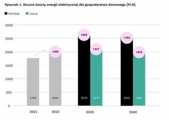 Jak wzrosną roczne koszty energii elektrycznej dla gospodarstw domowych do 2040 r.. Źródło: Intstrat