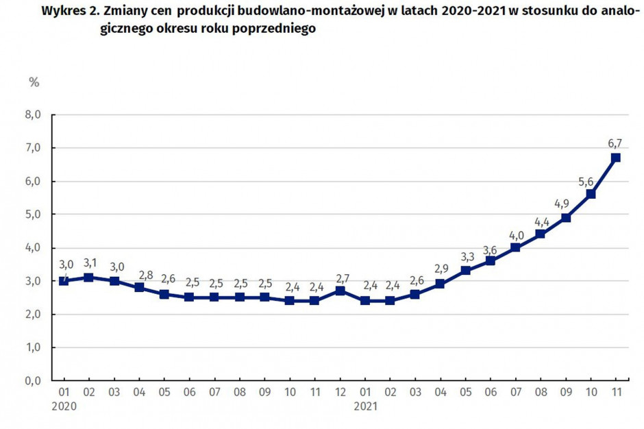 Zmiany cen produkcji budowlano-montażowej w latach 2020-2021 w stosunku do analogicznego okresu roku poprzedniego. Źródło: GUS
