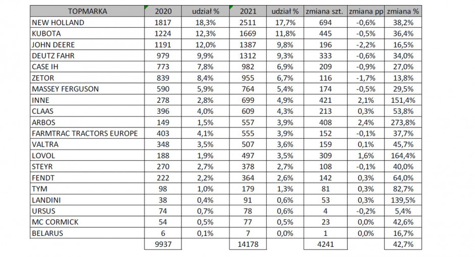 Porównanie liczny zarejestrowanych nowych ciągników i udziałów w latach 2020 i 2021, źródło:PIGMiUR