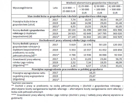 Przeciętna dochodowość gospodarstw mlecznych w Polsce zróżnicowanych skalą produkcji mleka wg danych FADN (za Parzonko, 2021)