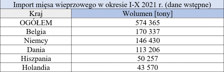 Import mięsa wieprzowego w okresie I-X 2021 r. (dane wstępne), źródło: ZSRIR