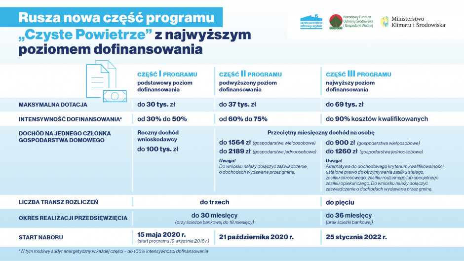 25 stycznia br. ruszyła 3 edycja programu „Czyste Powietrze” 2022, w którym obowiązują 3 części. Źródło: MKiŚ