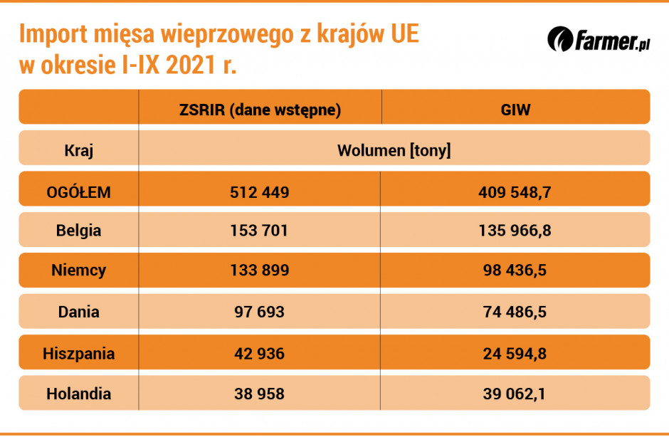  Wielkość importu wieprzowiny. Źródło: GIW oraz ZSRIR (rynek wieprzowiny - notowania za okres 29.11-05.12.2021).jpg