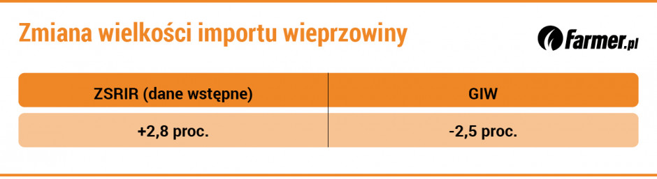 Zmiana wielkości importu wieprzowiny. Źródło: GIW oraz ZSRIR (rynek wieprzowiny - notowania za okres 29.11-05.12.2021).jpg