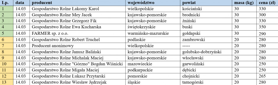 ceny warchlaków krajowych z dn. 14.03.2022