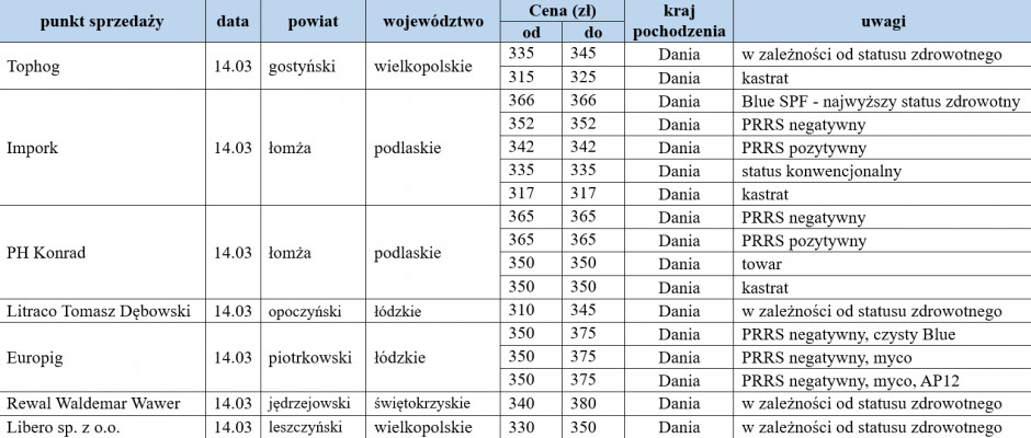 Ceny warchlaków importowanych z dn. 14.03.2022