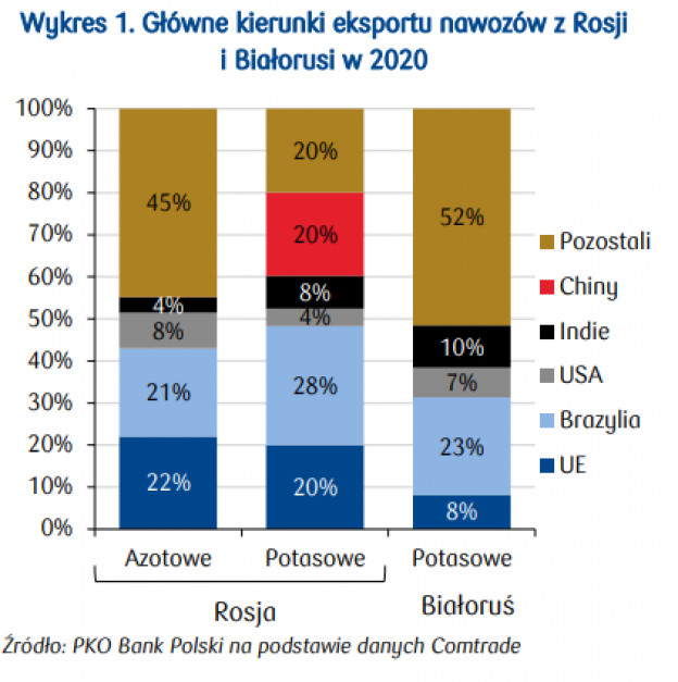 Źródło: PKO BP