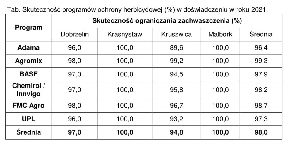 Źródło: Dział ds. Agrotechniki KSC