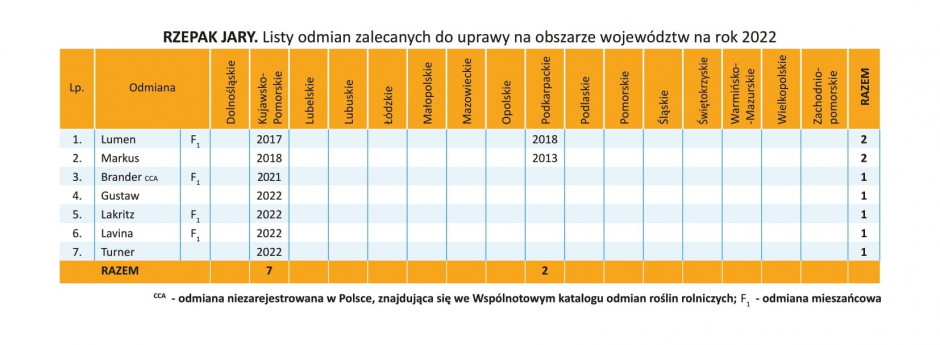Źródło: COBORU