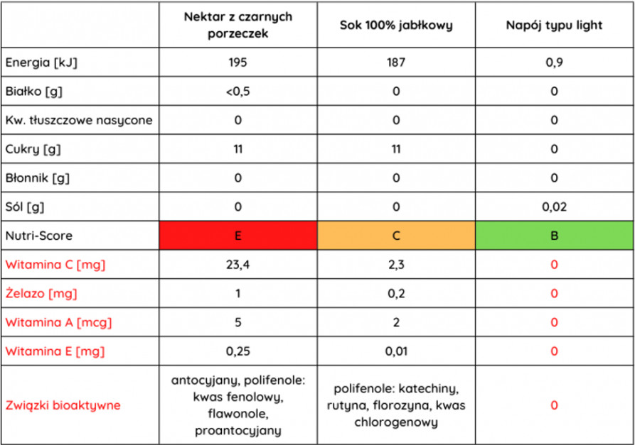 Porównanie nektaru z czarnych porzeczek, soku jabłkowego oraz napoju typu light według Nutri-Score, źródło: mat. pras.