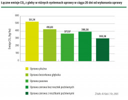 Tabela. Łączne emisje CO2 z gleby w różnych systemach uprawy w ciągu 20 dni od wykonania uprawy. Źródło: Al-Kaisi i Yin, 2005