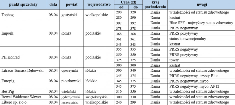 Ceny warchlaków importowanych z dn. 08.04.2022