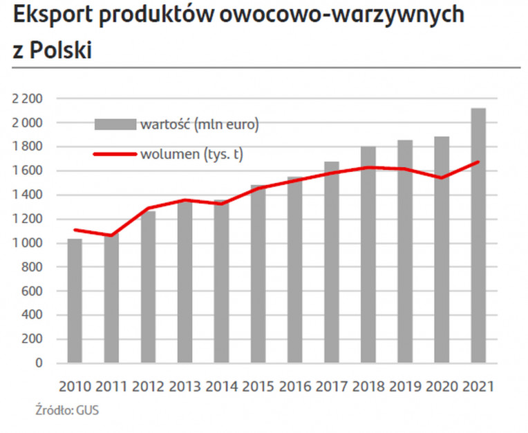 Eksport produktów owocowo-warzywnych z Polski. Źródło: GUS