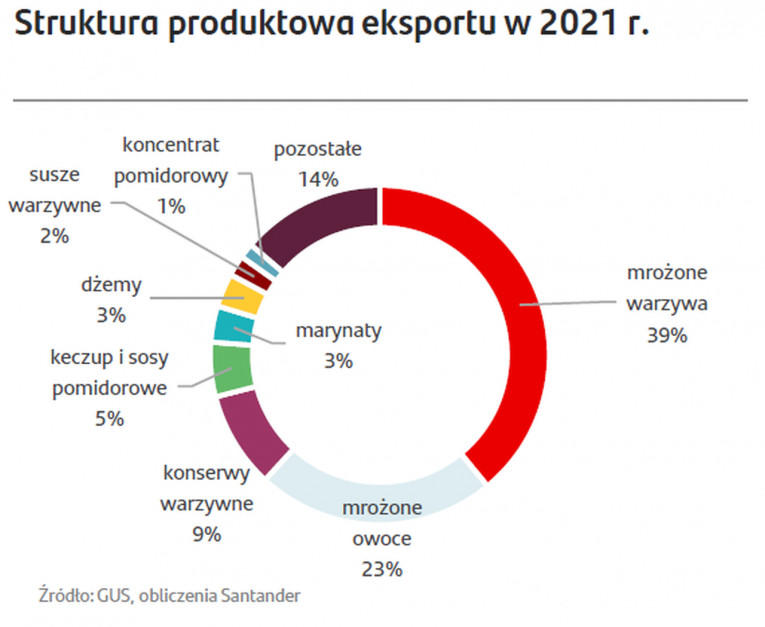 Struktura produktowa eksportu w 2021 r. Źródło: GUS, Santander