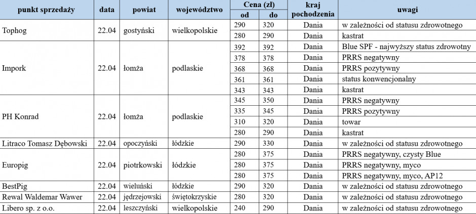 Ceny warchlaków importowanych z dn. 22.04.2022