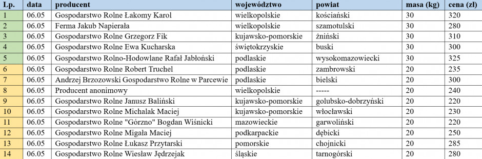 Ceny warchlaków krajowych z dn. 06.05.2022