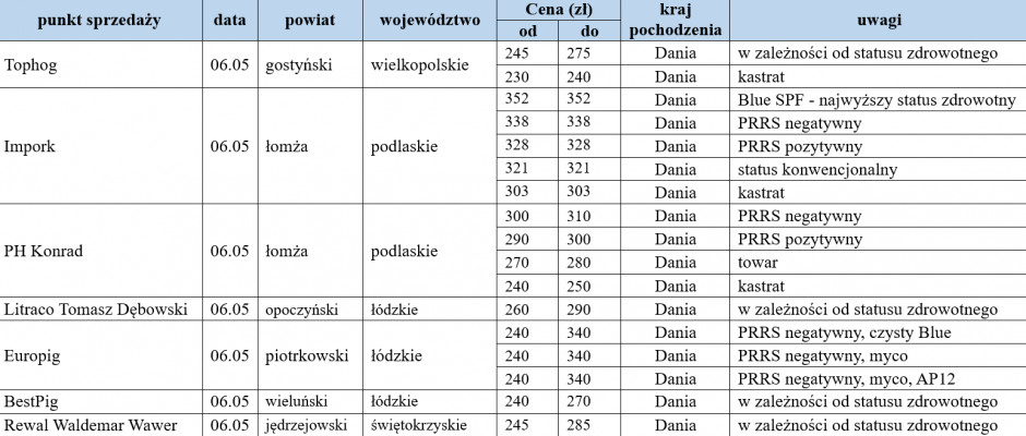 Ceny warchlaków importowanych z dn. 06.05.2022