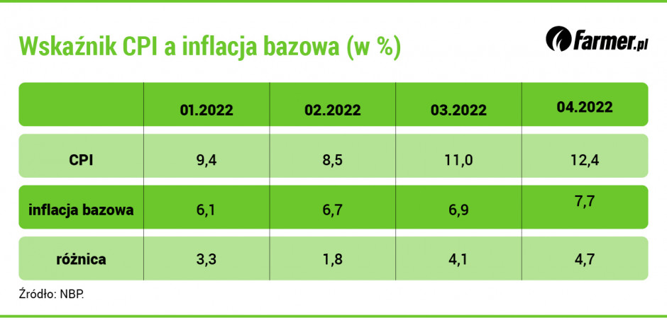 Wskaźnik CPI a inflacja bazowa