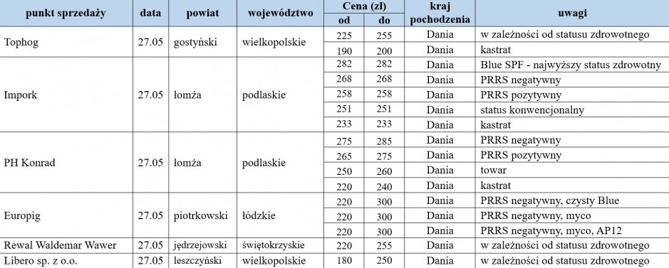 ceny warchlaków importowanych z dn. 27.05.2022