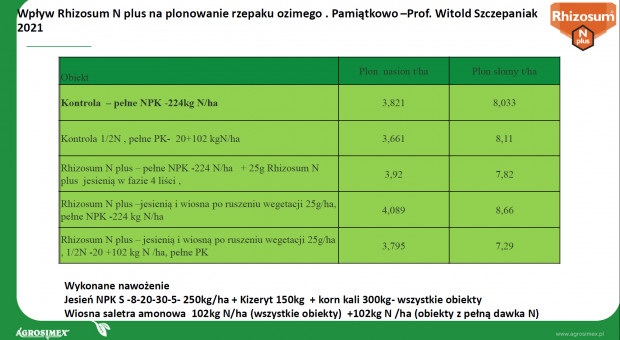 Wpływ stosowania Rhizosum N Plus przy zróżnicowanych dawkach azotu na plon nasion rzepaku (źródło: Agrosimex).