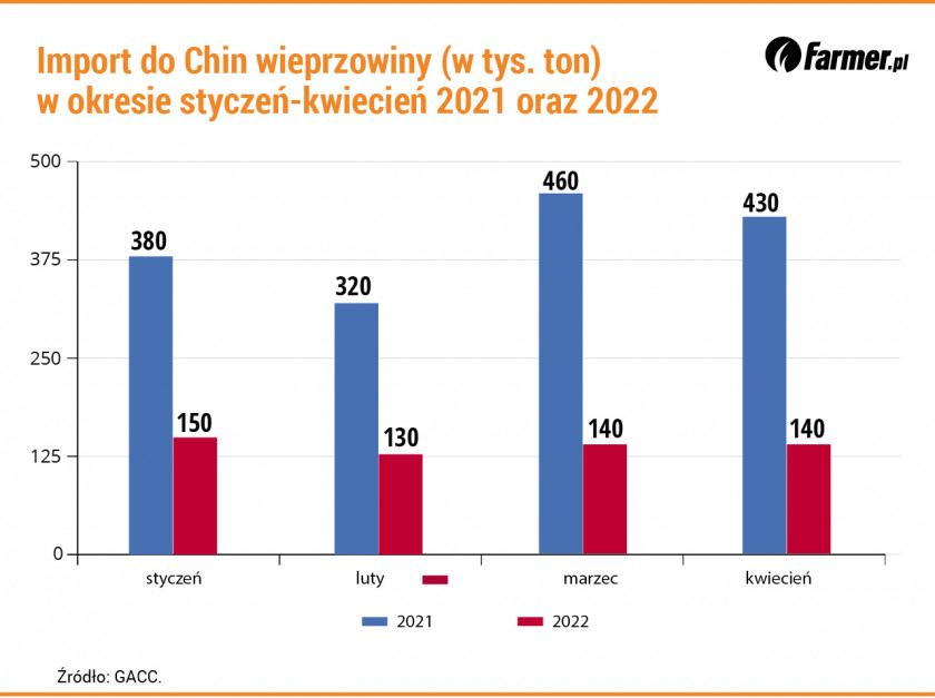 Import do Chin wieprzowiny w okresie styczeń-kwiecień 2021 i 2022