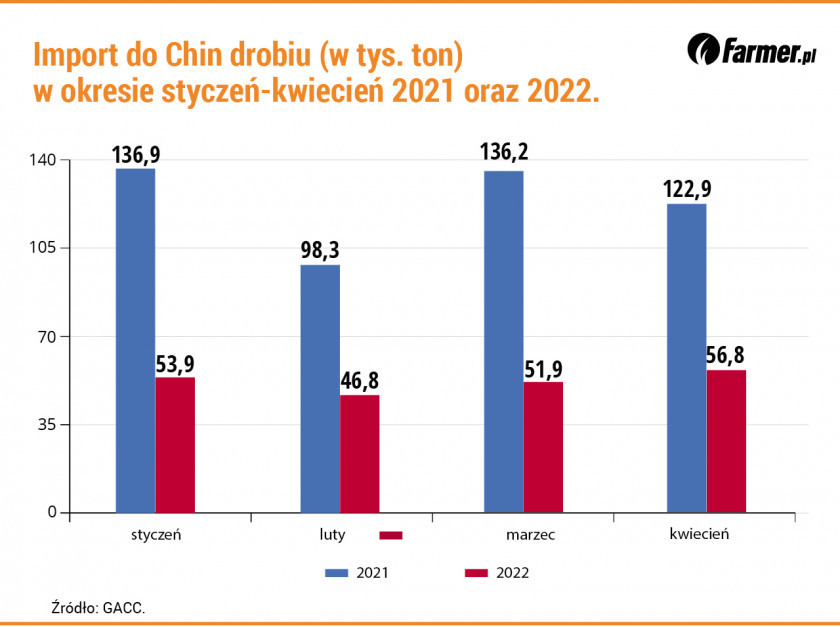 Import do Chin mięsa drobiowego w okresie styczeń-kwiecień 2021 i 2022