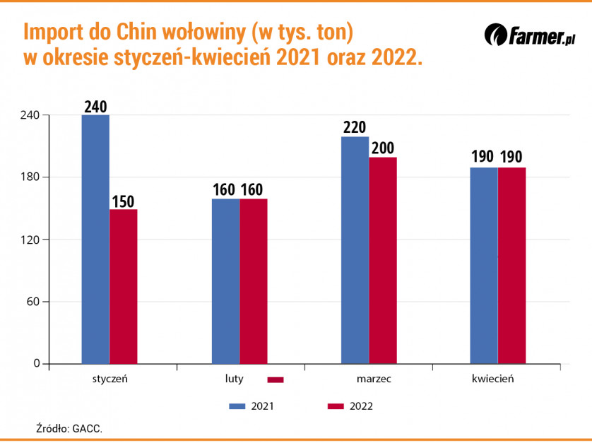 Import do Chin wołowiny w okresie styczeń-kwiecień 2021 i 2022