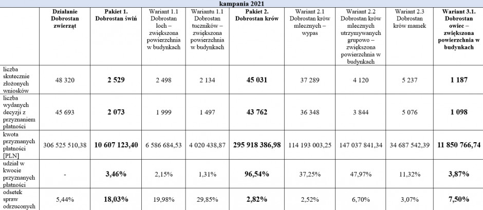 Dobrostan zwierząt kampania 2021, dane ARiMR