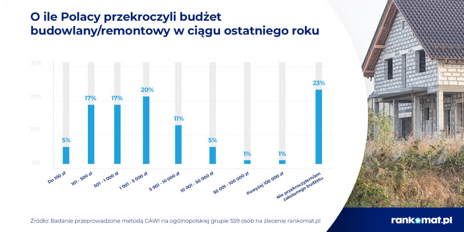 O ile Polacy przekroczyli budżet przy budowie domu w ostatnim roku? Źródło: Rankomat.pl